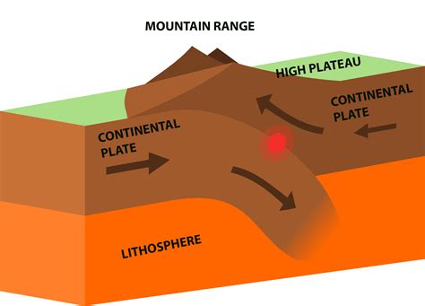 Convergent Plate Boundaries .